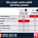 18%のAndroidユーザーがiOSへ乗り換えしていることが判明