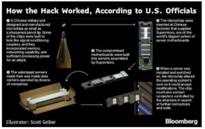 Apple、中国がiCloudサーバーにチップを埋め込んだ事実を否定