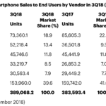 ガートナー、中国のトップブランド、世界のスマートフォン売上を上回る