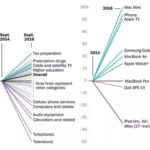 Appleの製品は高価?場合によりるかも?