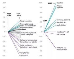 Appleの製品は高価？場合によりるかも？