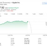 Apple株価9%下落。収益報告やiPad折り曲がり問題で下落か。